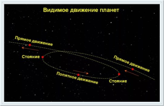 О ретроградности планет